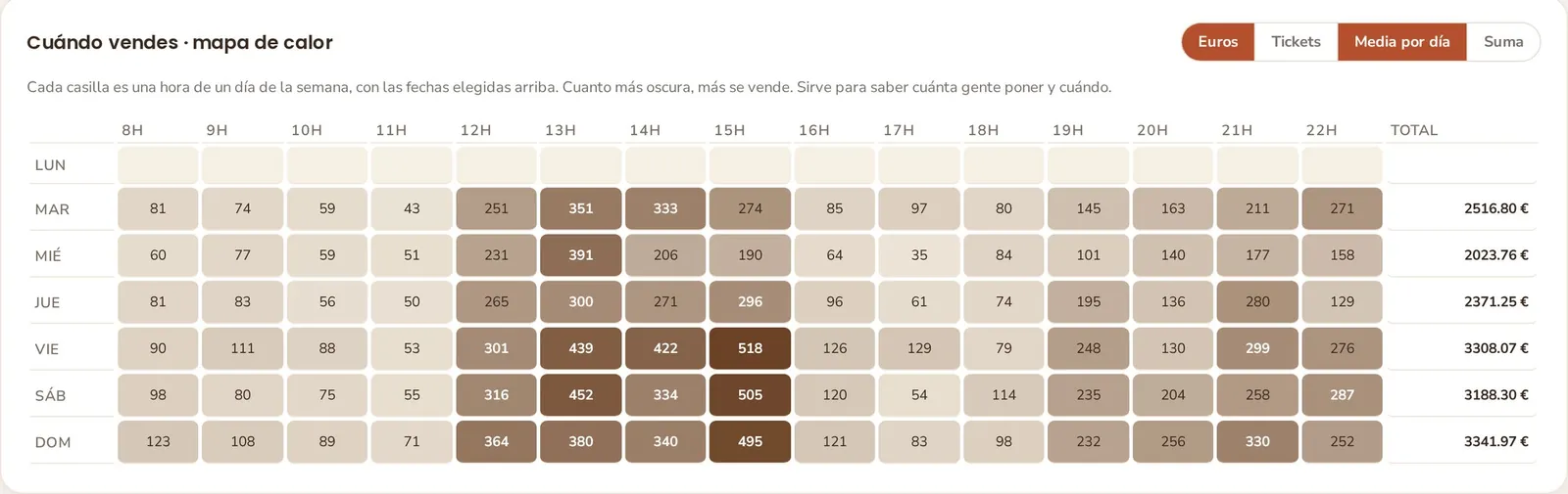 Mapa de calor de ventas por hora y día